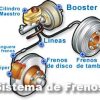 Funcionamiento y partes del sistema de frenos